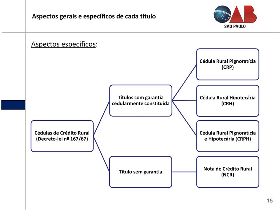 Hipotecária (CRH) Cédulas de Crédito Rural (Decreto-lei nº 167/67) Cédula Rural