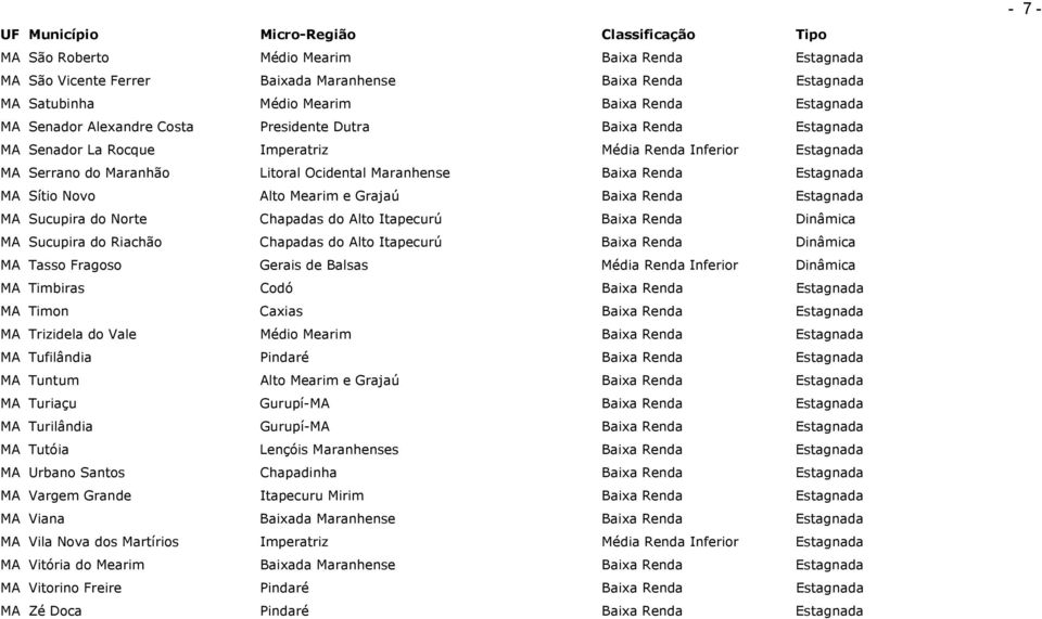 Baixa Renda Estagnada MA Sucupira do Norte Chapadas do Alto Itapecurú Baixa Renda Dinâmica MA Sucupira do Riachão Chapadas do Alto Itapecurú Baixa Renda Dinâmica MA Tasso Fragoso Gerais de Balsas