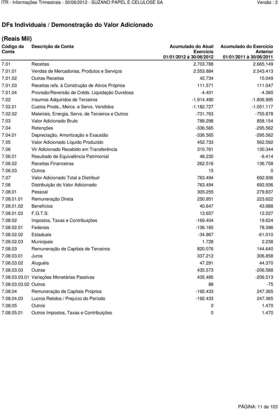 à Construção de Ativos Próprios 111.571 111.047 7.01.04 Provisão/Reversão de Créds. Liquidação Duvidosa -4.401-4.360 7.02 Insumos Adquiridos de Terceiros -1.914.490-1.806.995 7.02.01 Custos Prods.