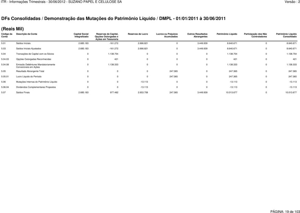 Outros Resultados Abrangentes Patrimônio Líquido Participação dos Não Controladores Patrimônio Líquido Consolidado 5.01 Saldos Iniciais 2.685.183-161.272 2.666.821 0 3.449.939 8.640.671 0 8.640.671 5.