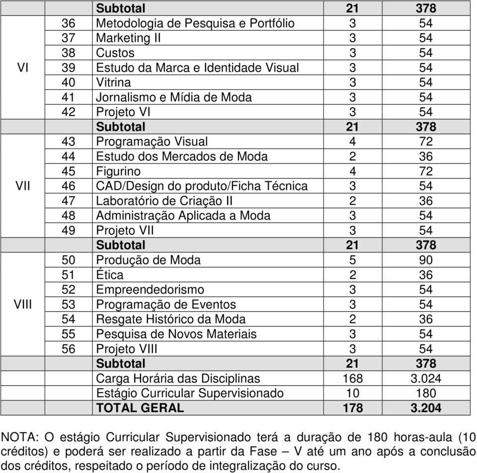 Administração Aplicada a Moda 3 54 49 Projeto VII 3 54 Subtotal 21 378 50 Produção de Moda 5 90 51 Ética 2 36 52 Empreendedorismo 3 54 53 Programação de Eventos 3 54 54 Resgate Histórico da Moda 2 36