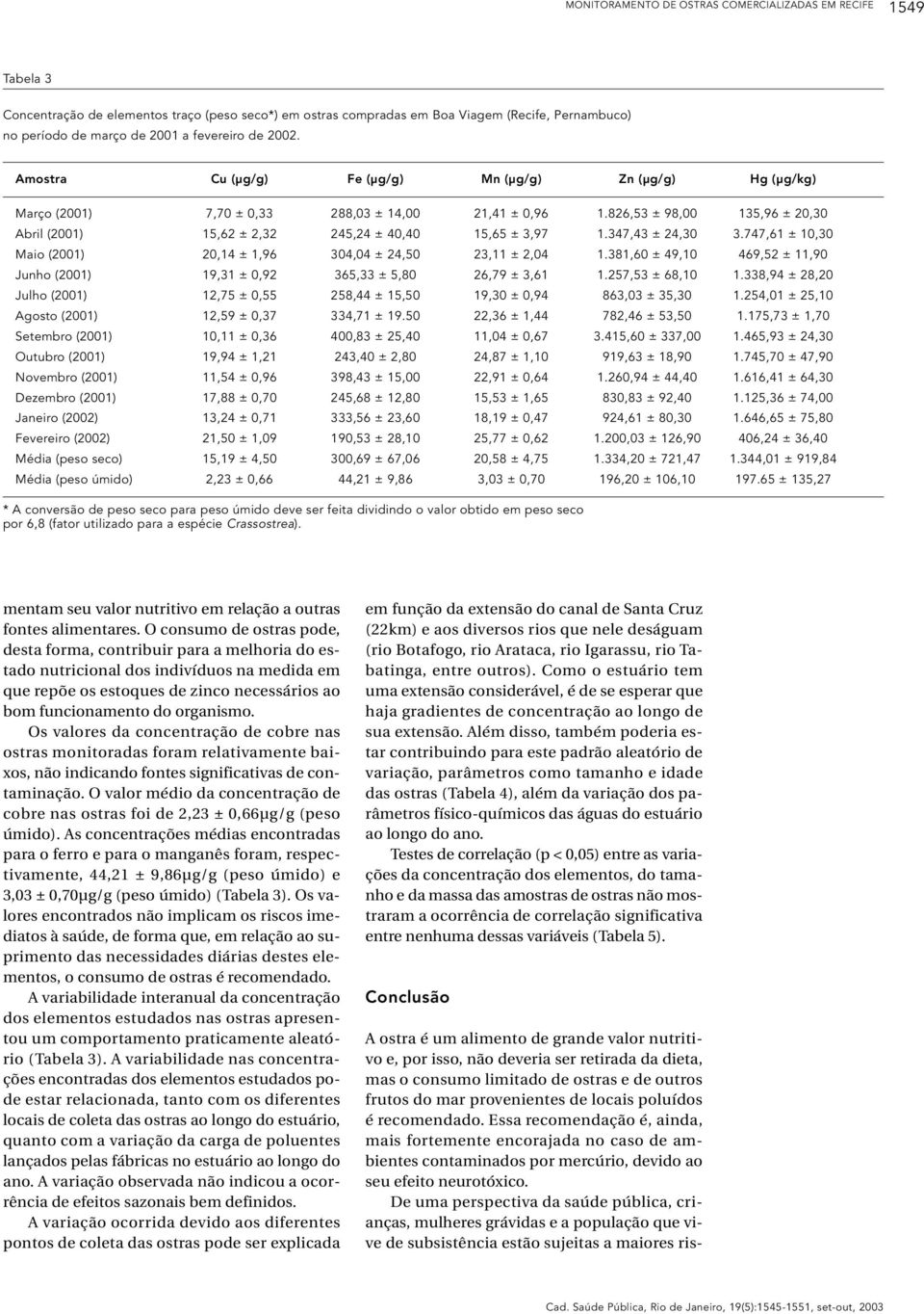 826,53 ± 98,00 135,96 ± 20,30 Abril (2001) 15,62 ± 2,32 245,24 ± 40,40 15,65 ± 3,97 1.347,43 ± 24,30 3.747,61 ± 10,30 Maio (2001) 20,14 ± 1,96 304,04 ± 24,50 23,11 ± 2,04 1.