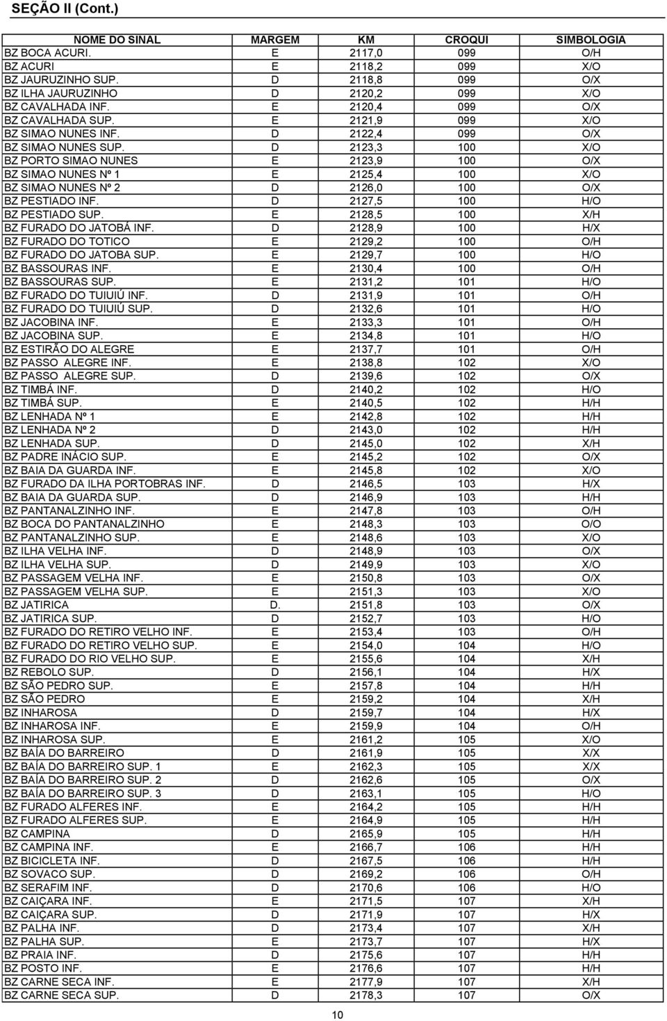 D 2123,3 100 X/O BZ PORTO SIMAO NUNES E 2123,9 100 O/X BZ SIMAO NUNES Nº 1 E 2125,4 100 X/O BZ SIMAO NUNES Nº 2 D 2126,0 100 O/X BZ PESTIADO INF. D 2127,5 100 H/O BZ PESTIADO SUP.