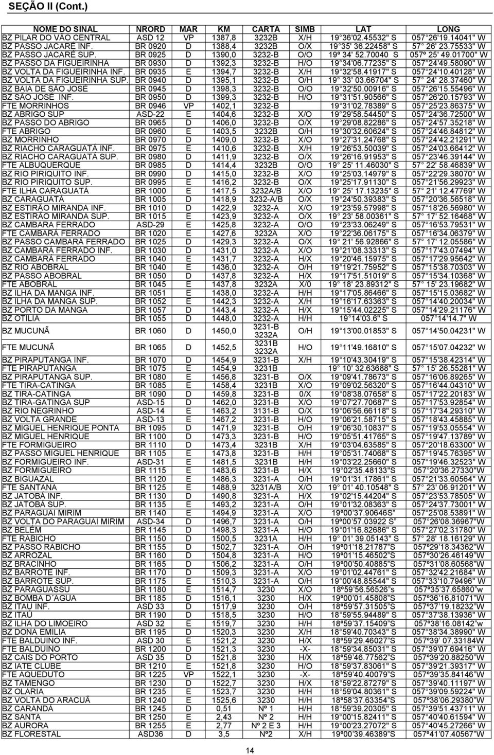 01700" W BZ PASSO DA FIGUEIRINHA BR 0930 D 1392,3 3232-B H/O 19 34'06.77235" S 057 24'49.58090" W BZ VOLTA DA FIGUEIRINHA INF. BR 0935 E 1394,7 3232-B X/H 19 32'58.41917" S 057 24'10.