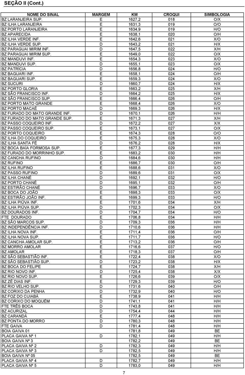 D 1643,2 021 H/X BZ PARAGUAI MIRIM INF. D 1647,5 022 X/H BZ PARAGUAI MIRIM SUP. E 1649,0 022 O/X BZ MANDUVI INF. E 1654,3 023 X/O BZ MANDUVI SUP.