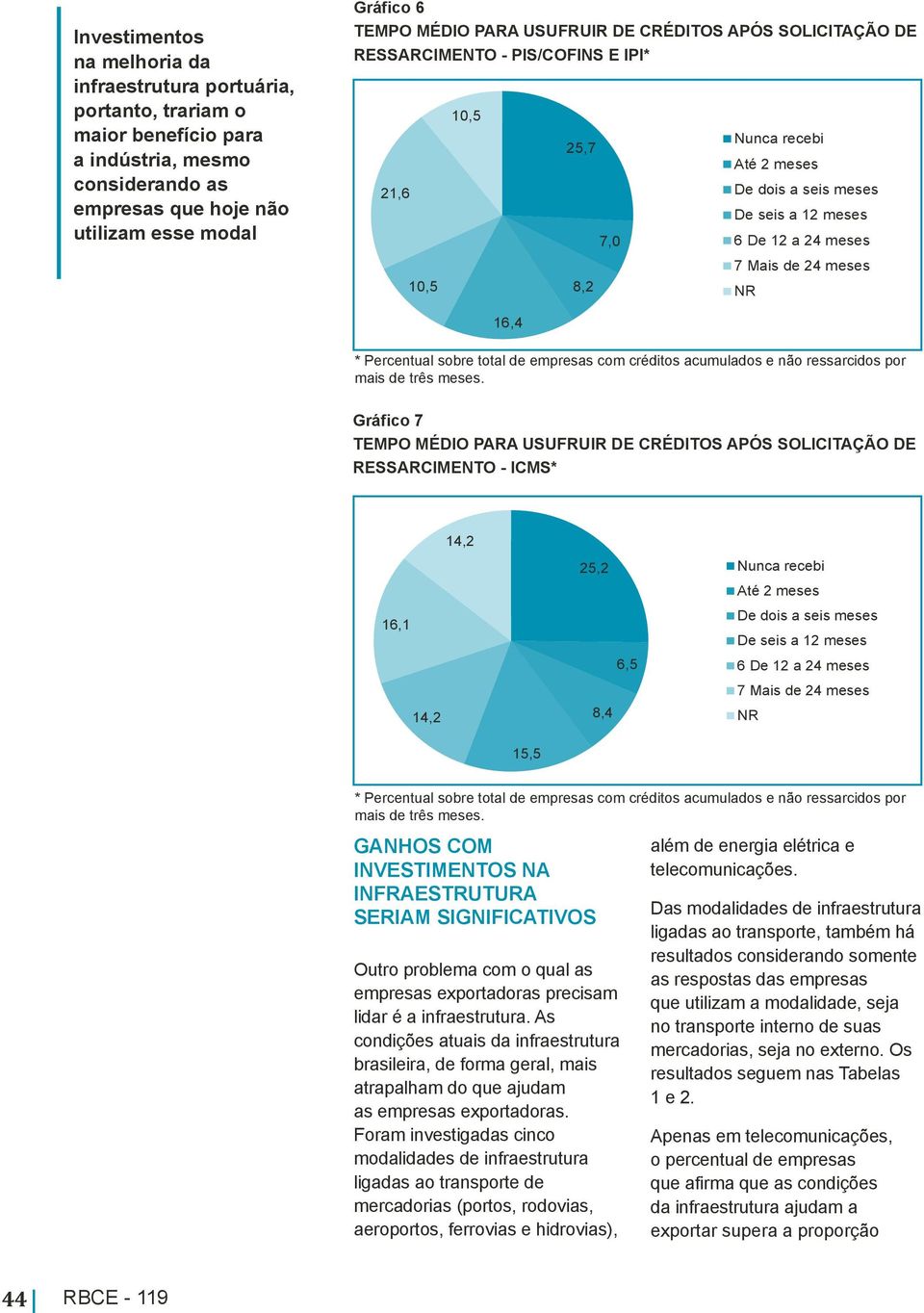 meses 16,4 * Percentual sobre total de empresas com créditos acumulados e não ressarcidos por mais de três meses.