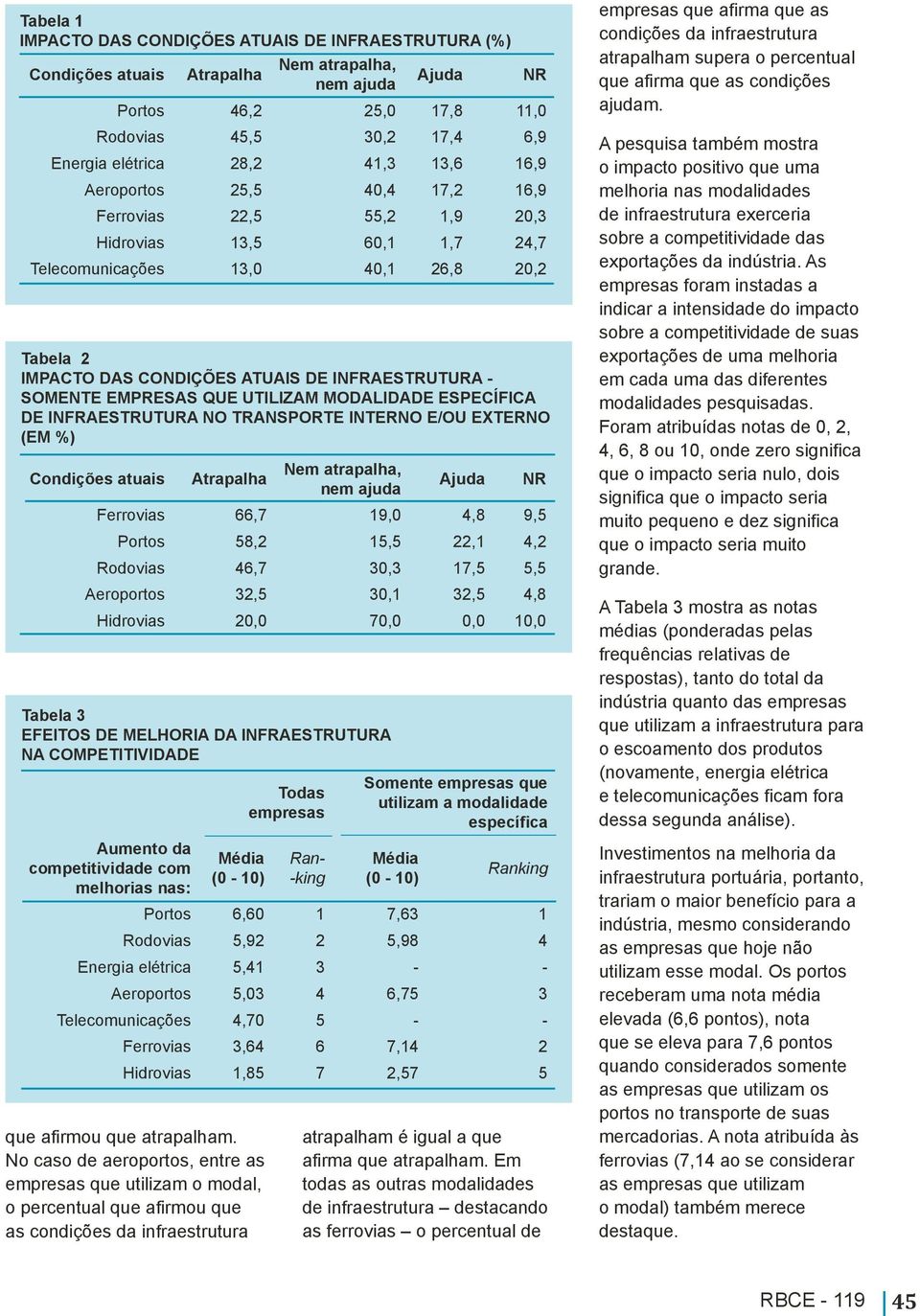 SOMENTE EMPRESAS QUE UTILIZAM MODALIDADE ESPECÍFICA DE INFRAESTRUTURA NO TRANSPORTE INTERNO E/OU EXTERNO (EM %) Condições atuais Atrapalha Nem atrapalha, nem ajuda Ajuda Ferrovias 66,7 19,0 4,8 9,5