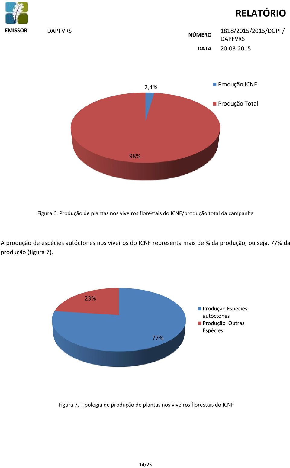 espécies autóctones nos viveiros do ICNF representa mais de ¾ da produção, ou seja, 77% da