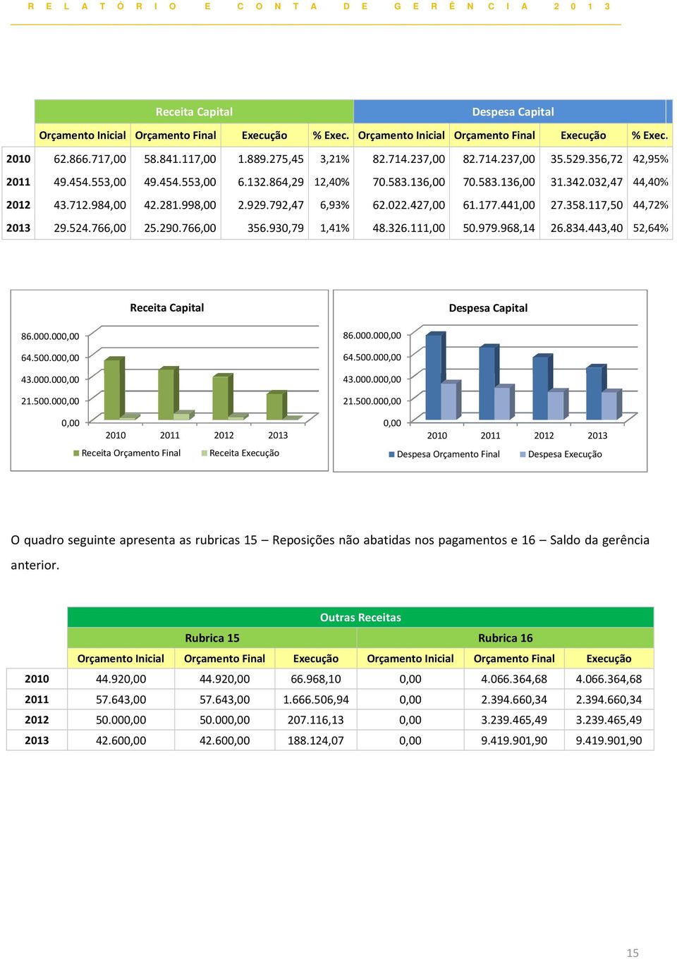 022.427,00 61.177.441,00 27.358.117,50 44,72% 2013 29.524.766,00 25.290.766,00 356.930,79 1,41% 48.326.111,00 50.979.968,14 26.834.443,40 52,64% Receita Capital Despesa Capital 86.000.000,00 64.500.