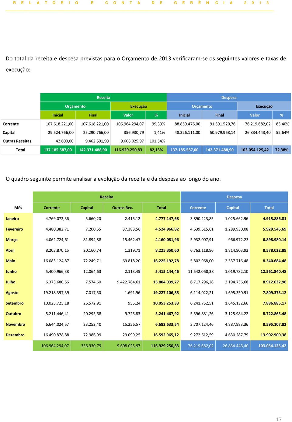 111,00 50.979.968,14 26.834.443,40 52,64% Outras Receitas 42.600,00 9.462.501,90 9.608.025,97 101,54% Total 137.185.587,00 142.371.488,90 116.929.250,83 82,13% 137.185.587,00 142.371.488,90 103.054.