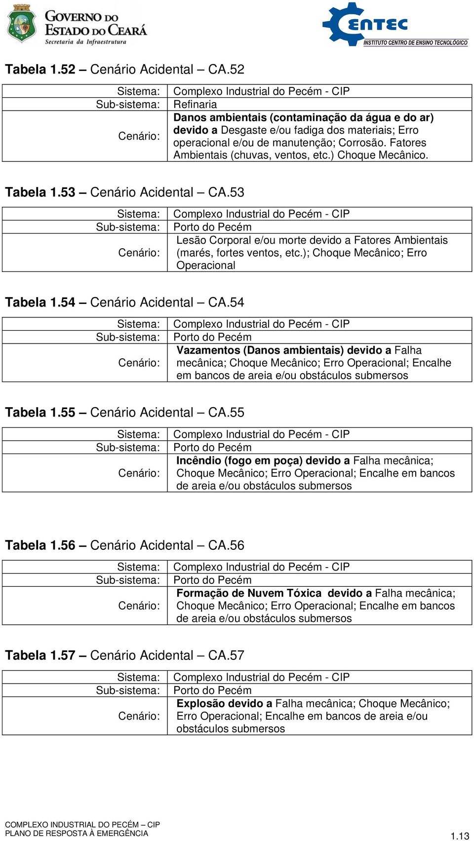 ); Choque Mecânico; Erro Operacional Tabela 1.54 Cenário Acidental CA.