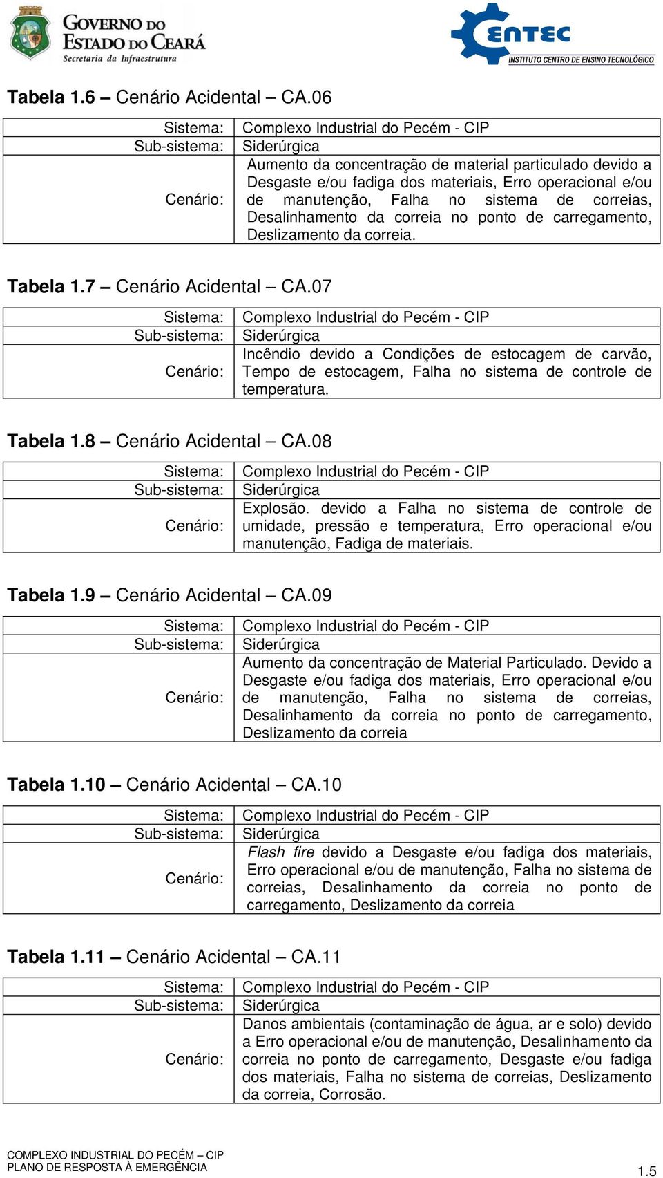 de carregamento, Deslizamento da correia. Tabela 1.7 Cenário Acidental CA.07 Incêndio devido a Condições de estocagem de carvão, Tempo de estocagem, Falha no sistema de controle de temperatura.