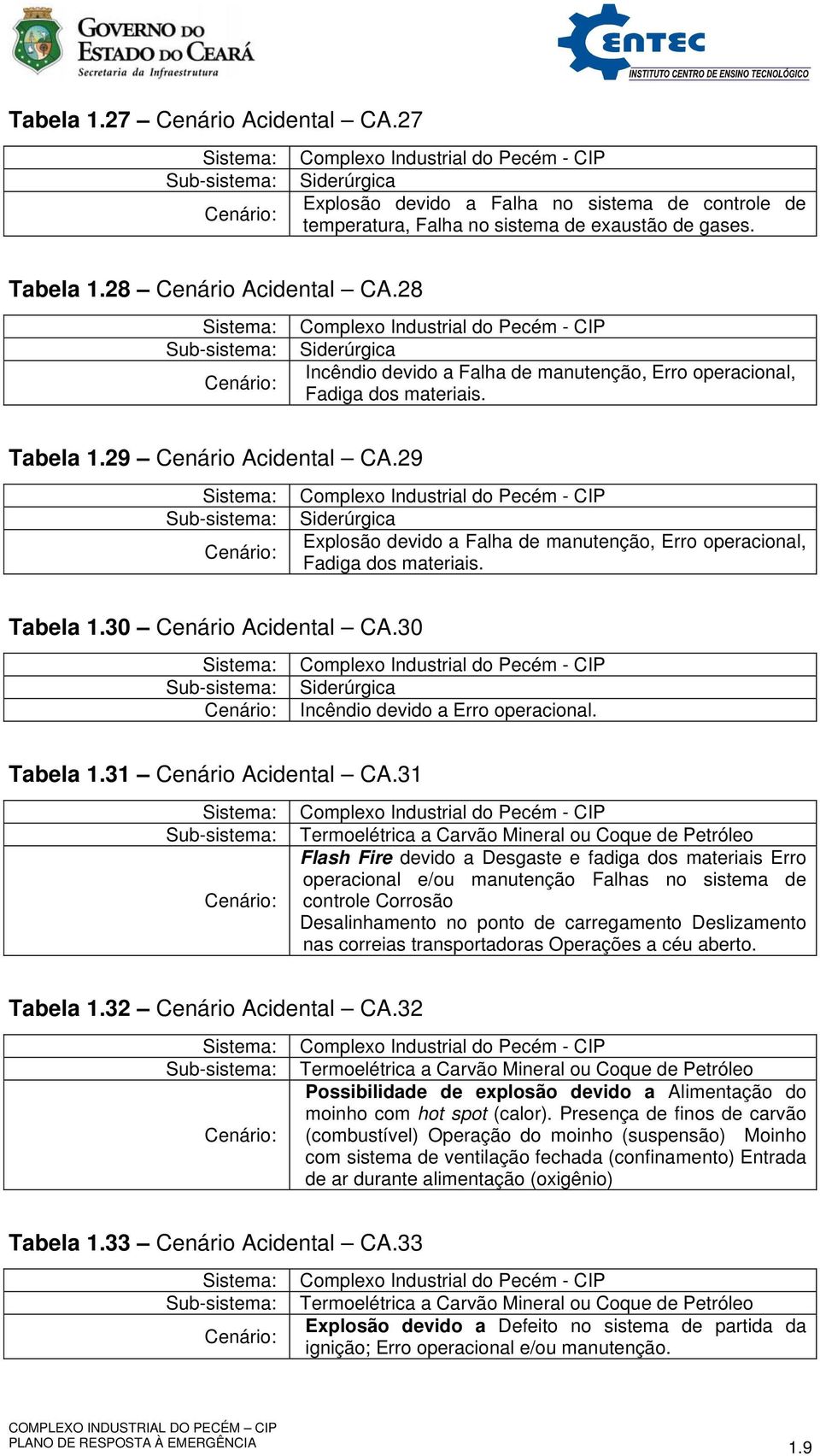 Tabela 1.30 Cenário Acidental CA.30 Incêndio devido a Erro operacional. Tabela 1.31 Cenário Acidental CA.