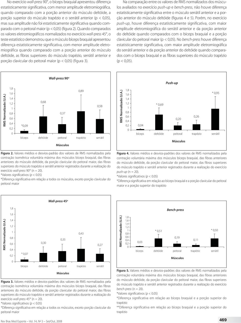 Quando comparados os valores eletromiográficos normalizados no exercício wall-press 45, o teste estatístico demonstrou que o músculo braquial apresentou diferença estatisticamente significativa, com