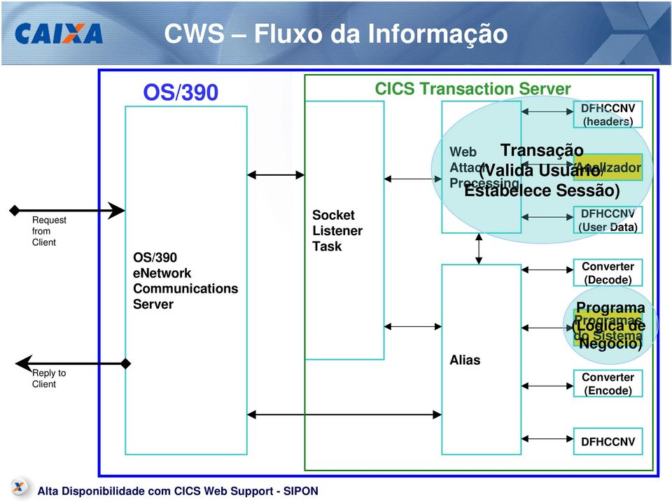 Client OS/390 enetwork Communications Server Socket Listener Task Alias DFHCCNV (User Data)