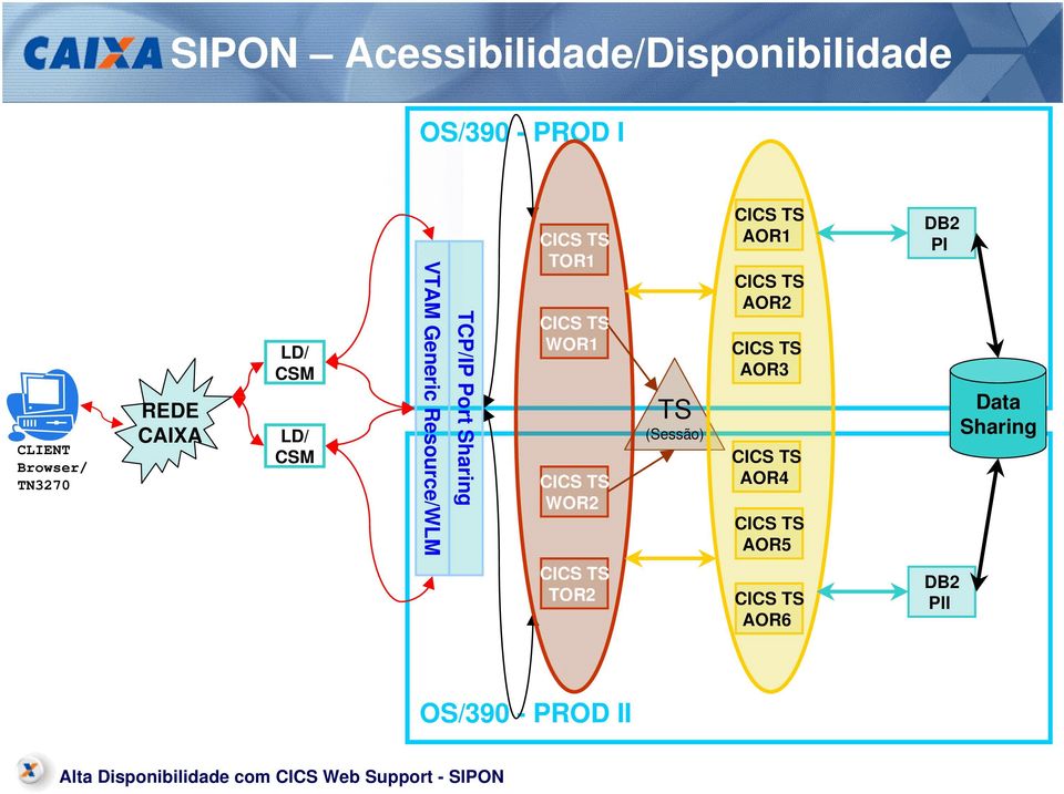 Resource/WLM TCP/IP Port Sharing TOR1 WOR1 WOR2 TS (Sessão)