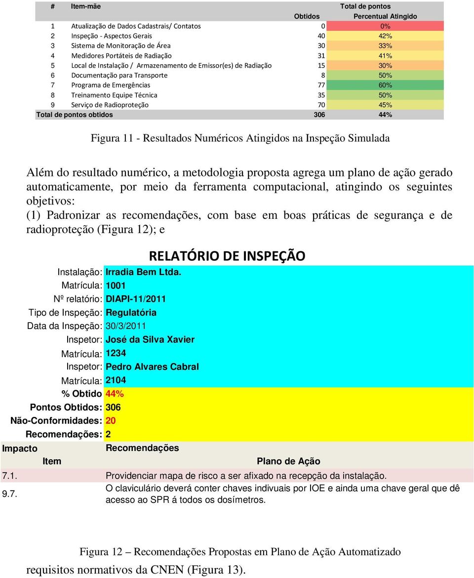 35 50% 9 Serviço de Radioproteção 70 45% Total de pontos obtidos 306 44% Figura 11 - Resultados Numéricos Atingidos na Inspeção Simulada Além do resultado numérico, a metodologia proposta agrega um