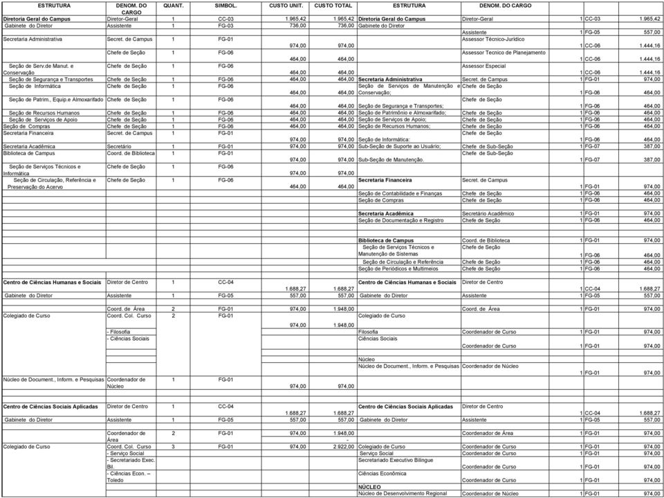 de Campus 1 FG-01 Assessor Técnico-Jurídico 1 CC-06 1 FG-06 Assessor Tecnico de Planejamento 1 CC-06 Seção de Serv.de Manut.