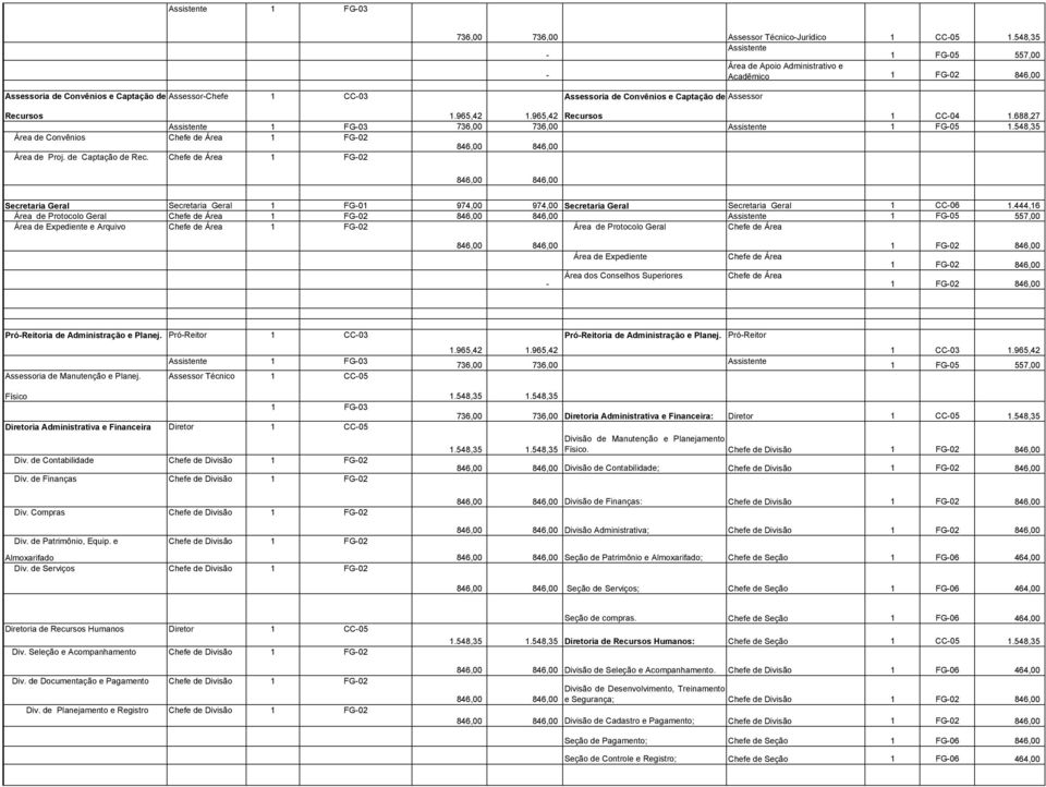 965,42 1.965,42 Recursos 1 CC-04 Assistente 1 FG-03 736,00 736,00 Assistente 1 FG-05 1.548,35 de Convênios Chefe de 1 FG-02 de Proj. de Captação de Rec.