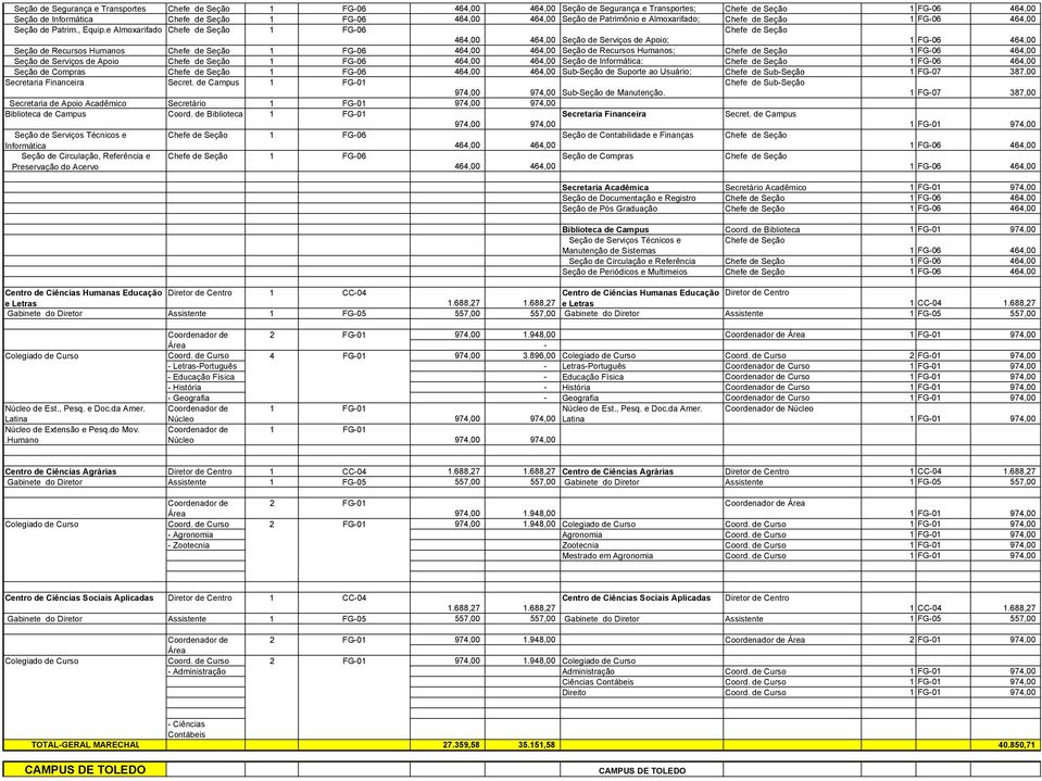 de Compras 1 FG-06 Sub-Seção de Suporte ao Usuário; Chefe de Sub-Seção 1 FG-07 387,00 Secretaria Financeira Secret. de Campus 1 FG-01 Sub-Seção de Manutenção.