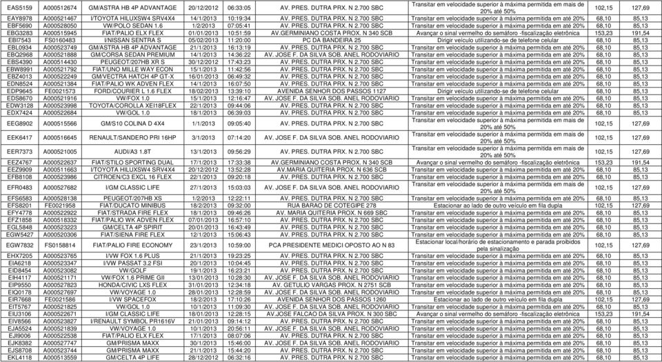 700 SBC Transitar em velocidade superior à máxima permitida em até 20% 68,10 85,13 EBF5690 A000528050 VW/POLO SEDAN 1.6 1/2/2013 07:05:41 AV. PRES. DUTRA PRX. N 2.