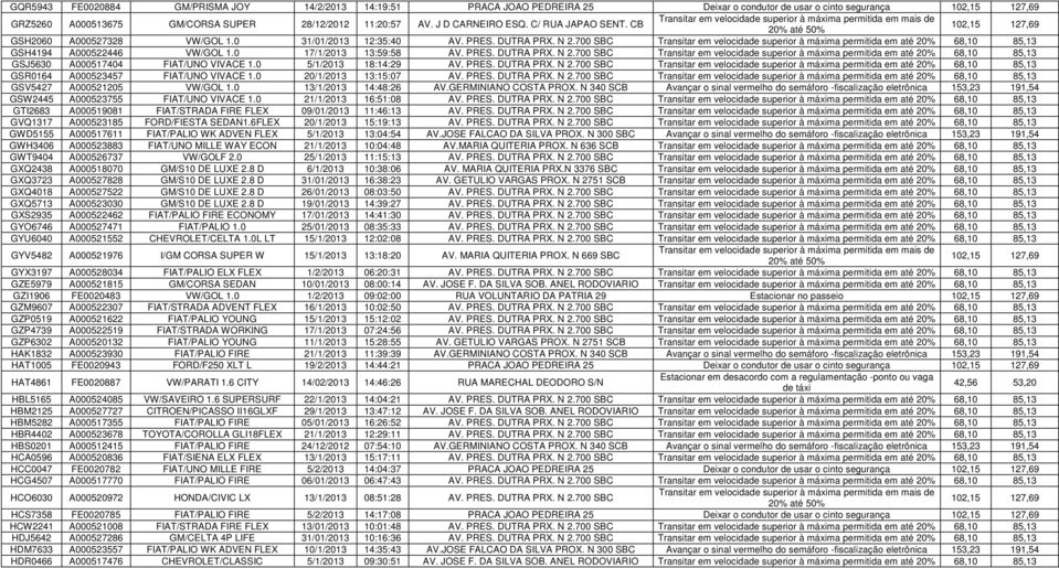 700 SBC Transitar em velocidade superior à máxima permitida em até 20% 68,10 85,13 GSH4194 A000522446 VW/GOL 1.0 17/1/2013 13:59:58 AV. PRES. DUTRA PRX. N 2.