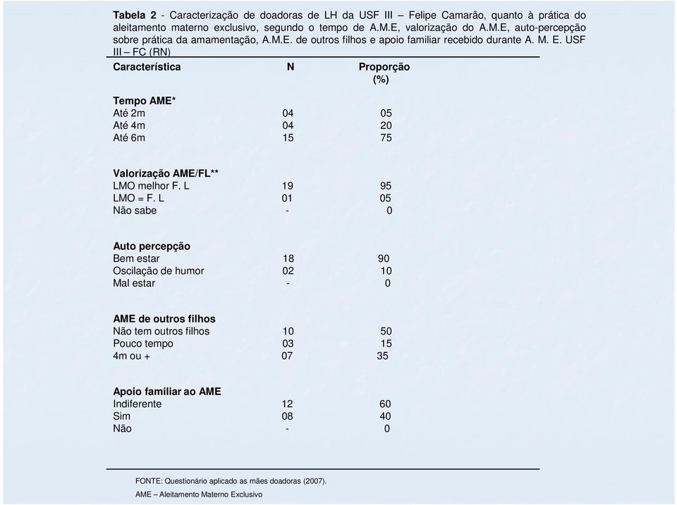 USF III FC (RN) Característica N Proporção (%) Tempo AME* Até 2m 04 05 Até 4m 04 20 Até 6m 15 75 Valorização AME/FL** LMO melhor F. L 19 95 LMO = F.