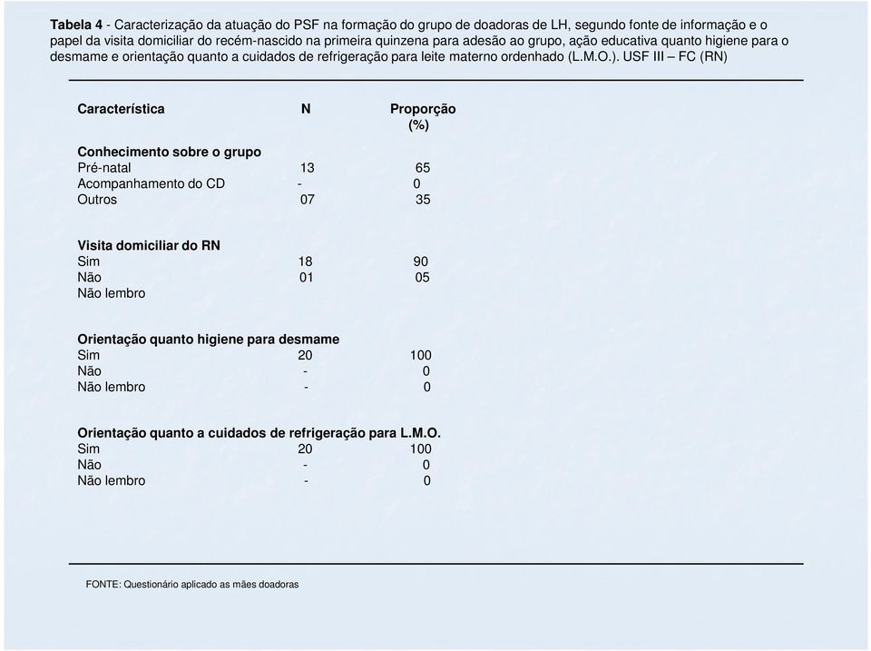 USF III FC (RN) Característica N Proporção (%) Conhecimento sobre o grupo Pré-natal 13 65 Acompanhamento do CD - 0 Outros 07 35 Visita domiciliar do RN Sim 18 90 Não 01 05 Não