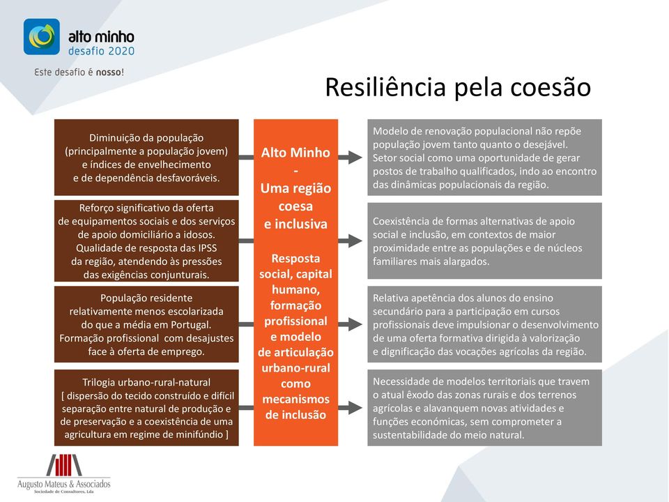 População residente relativamente menos escolarizada do que a média em Portugal. Formação profissional com desajustes face à oferta de emprego.