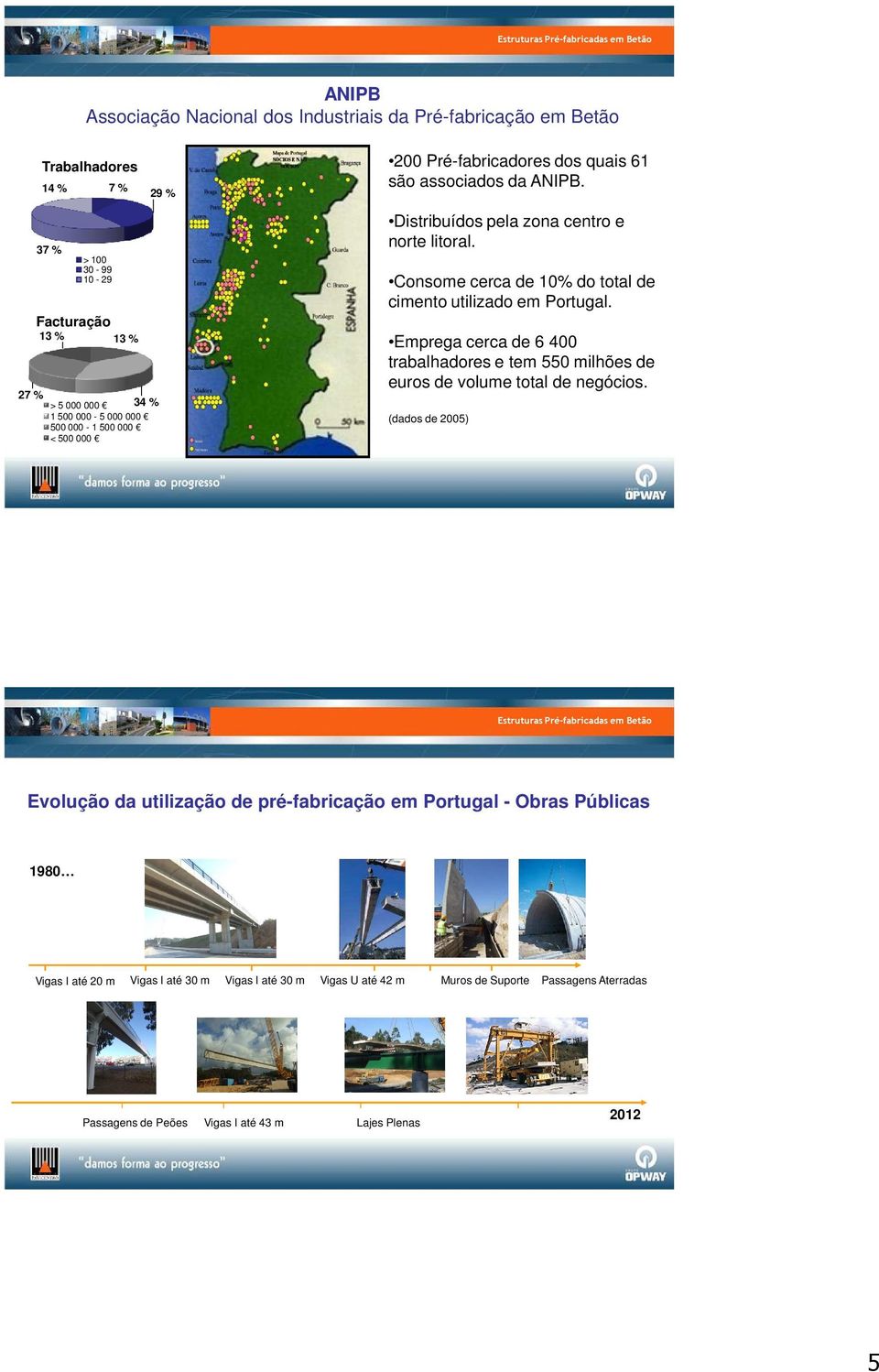 Consome cerca de 10% do total de cimento utilizado em Portugal. Emprega cerca de 6 400 trabalhadores e tem 550 milhões de euros de volume total de negócios.