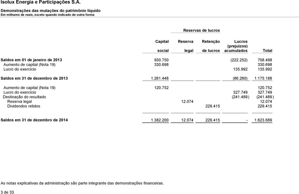 188 Aumento de capital (Nota 19) 120.752 120.752 Lucro do exercício 327.749 327.749 Destinação do resultado (241.489) (241.489) Reserva legal 12.074 12.