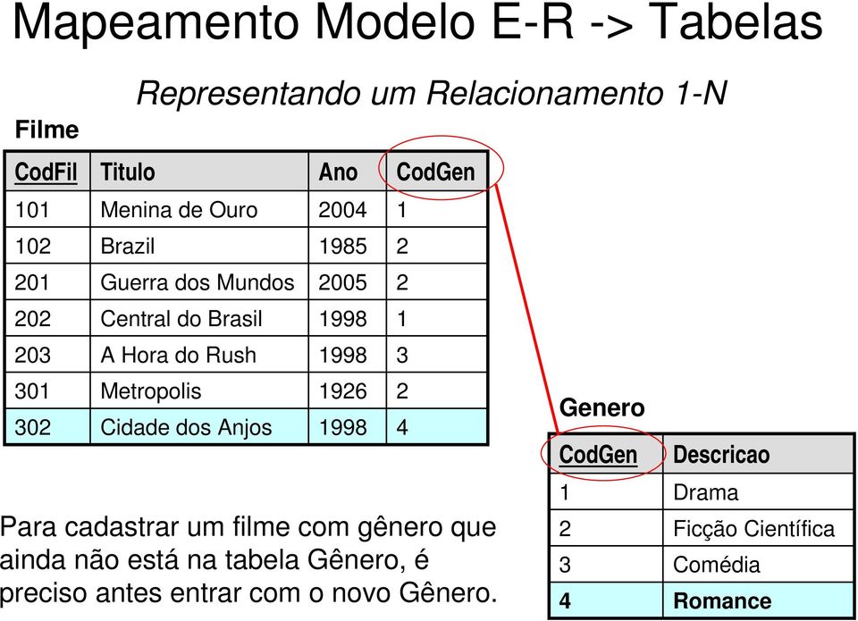 302 Cidade dos Anjos 1998 4 Para cadastrar um filme com gênero que ainda não está na tabela Gênero, é