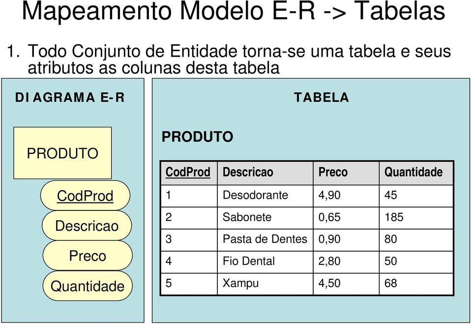 Quantidade PRODUTO CodProd Descricao Preco Quantidade 1 Desodorante 4,90