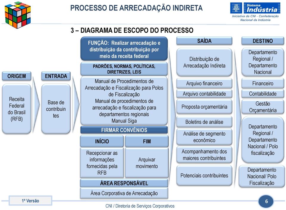 Manual Siga FIRMAR CONVÊNIOS INÍCIO Recepcionar as informações fornecidas pela RFB FIM Arquivar movimento ÁREA RESPONSÁVEL Área Corporativa de Arrecadação SAÍDA Distribuição de Arrecadação Indireta