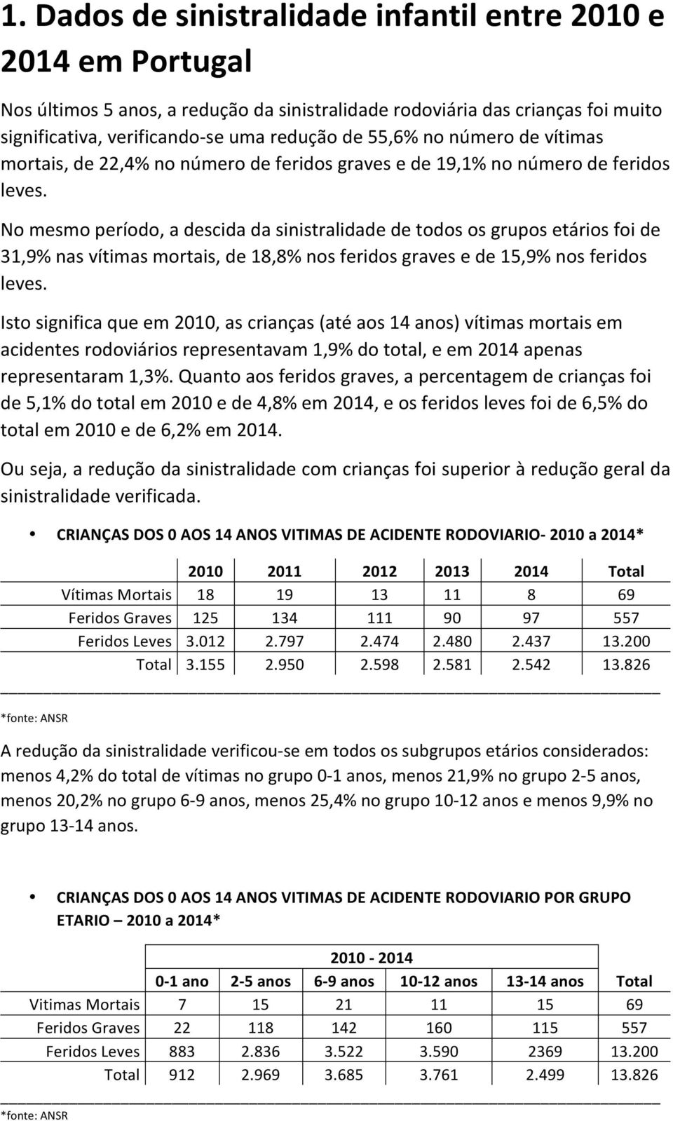 No mesmo período, a descida da sinistralidade de todos os grupos etários foi de 31,9% nas vítimas mortais, de 18,8% nos feridos graves e de 15,9% nos feridos leves.