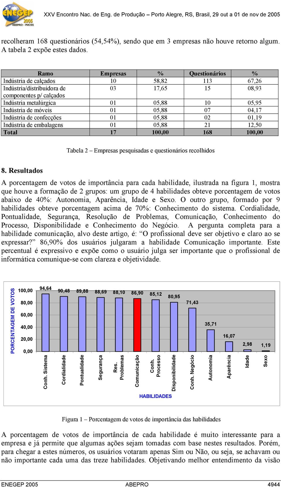 móveis 01 05,88 07 04,17 Indústria de confecções 01 05,88 02 01,19 Indústria de embalagens 01 05,88 21 12,50 Total 17 100,00 168 100,00 Tabela 2 Empresas pesquisadas e questionários recolhidos 8.