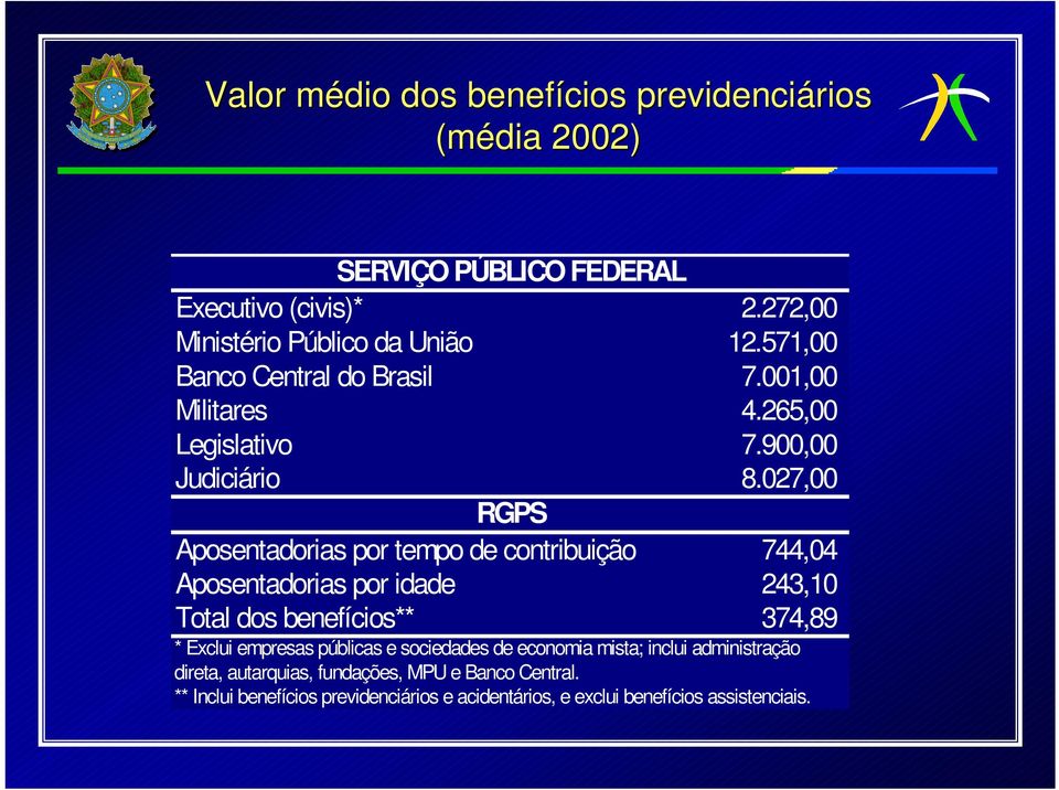 027,00 RGPS Aposentadorias por tempo de contribuição 744,04 Aposentadorias por idade 243,10 Total dos benefícios** 374,89 * Exclui empresas