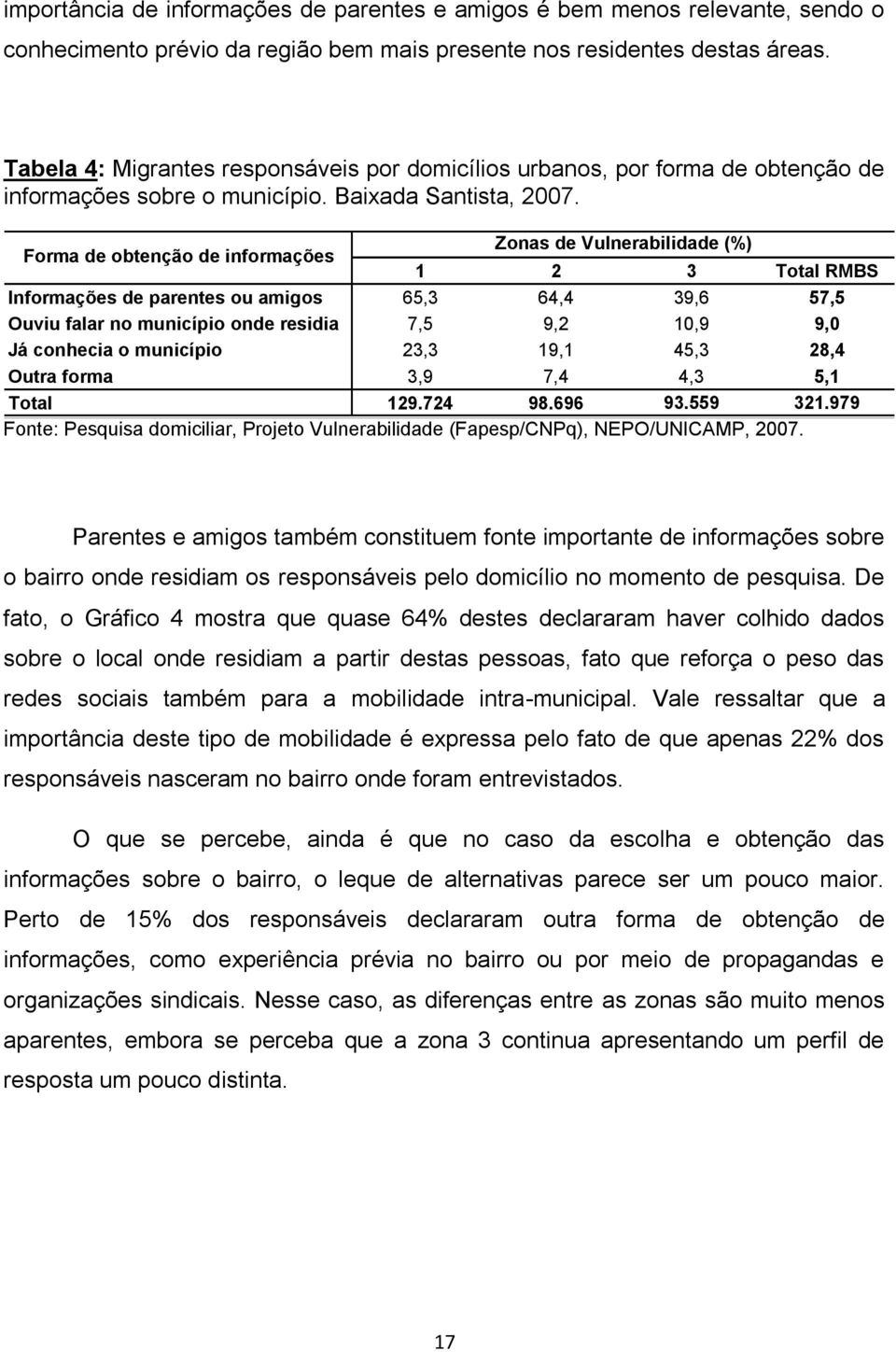 Forma de obtenção de informações Zonas de Vulnerabilidade (%) 1 2 3 Total RMBS Informações de parentes ou amigos 65,3 64,4 39,6 57,5 Ouviu falar no município onde residia 7,5 9,2 10,9 9,0 Já conhecia