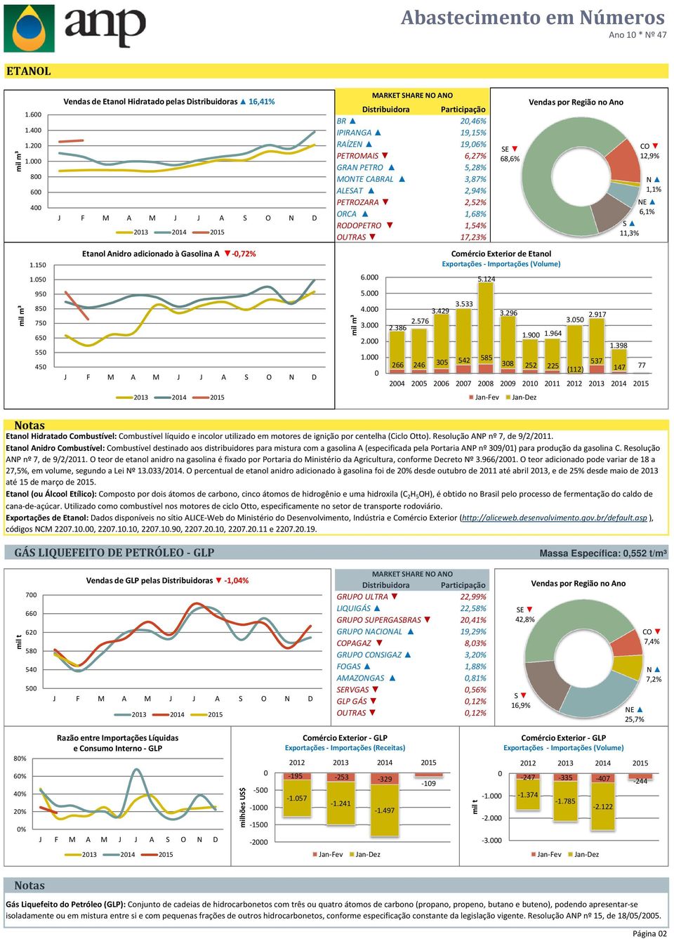 MONTE CAAL 3,87% ALESAT 2,94% #REF! PETROZARA 2,52% ORCA 1,68% RODOPETRO 1,54% OUTRAS 17,23% 6. 5. 4. 3. 2. 1. 3.429 2.386 2.576 Comércio Exterior de Etanol 3.533 5.124 266 246 35 542 585 3.296 1.9 1.