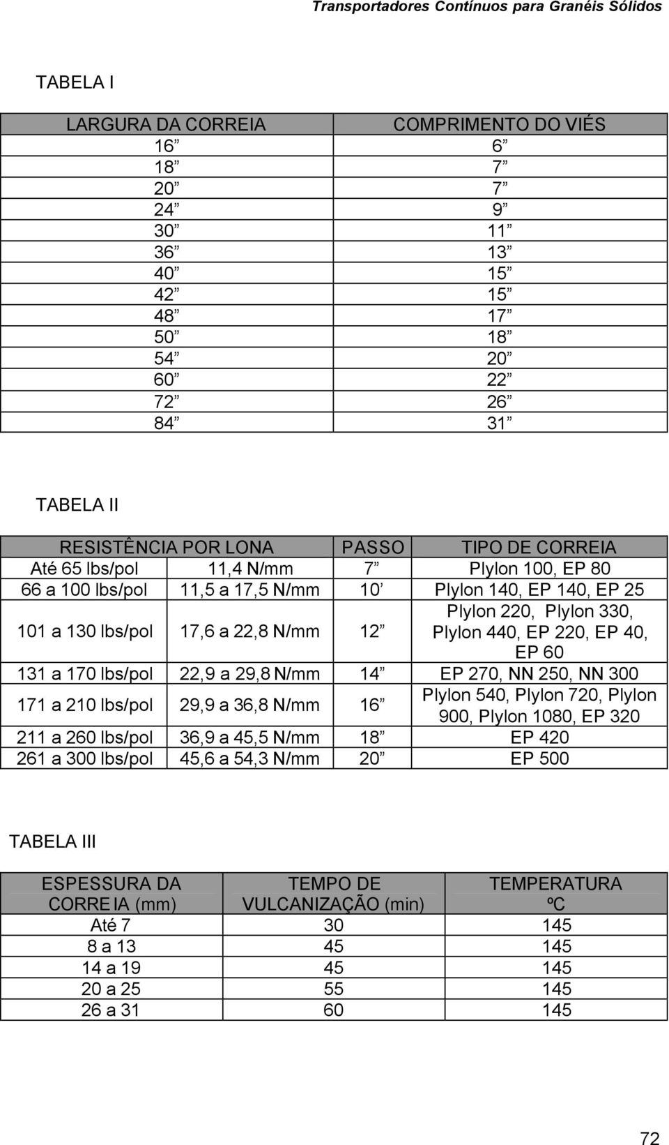 170 lbs/pol 22,9 a 29,8 N/mm 14 EP 270, NN 250, NN 300 171 a 210 lbs/pol 29,9 a 36,8 N/mm 16 Plylon 540, Plylon 720, Plylon 900, Plylon 1080, EP 320 211 a 260 lbs/pol 36,9 a 45,5 N/mm 18 EP 420