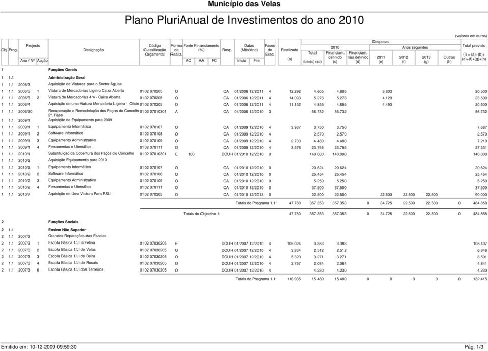 Realizado (a) Total (b)=(c)+(d) finido (c) não finido (d) Despesas 2011 (e) Anos seguintes 2012 (f) 2013 (g) Outros (h) Total previsto (i) = (a)+(b)+ (e)+(f)+(g)+(h) 1 Funções Gerais 1 1.