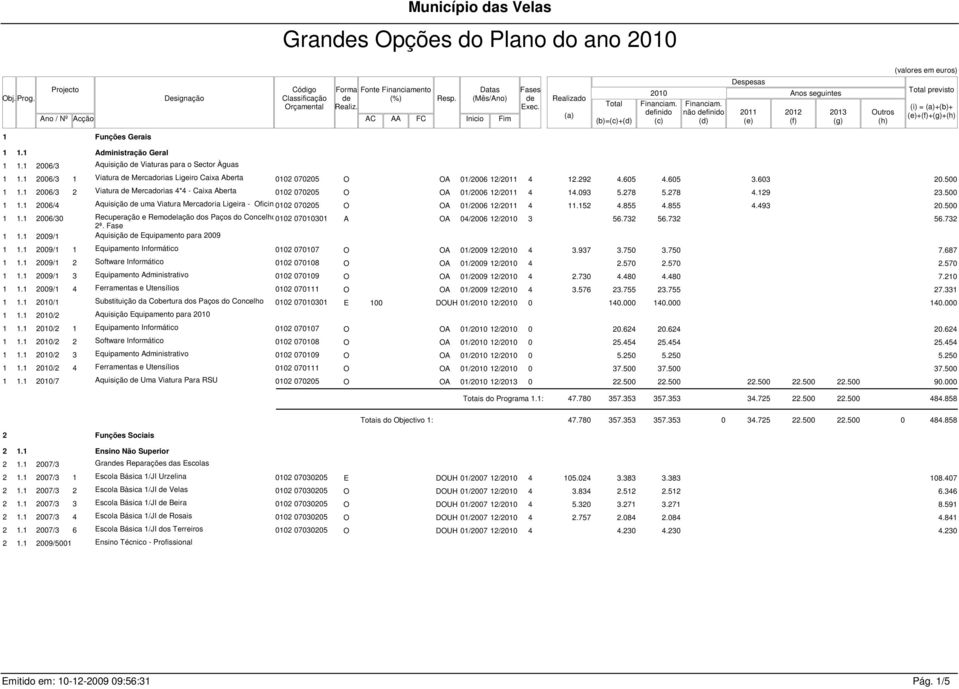 Realizado (a) Total (b)=(c)+(d) finido (c) não finido (d) Despesas 2011 (e) Anos seguintes 2012 (f) 2013 (g) Outros (h) Total previsto (i) = (a)+(b)+ (e)+(f)+(g)+(h) 1 Funções Gerais 1 1.