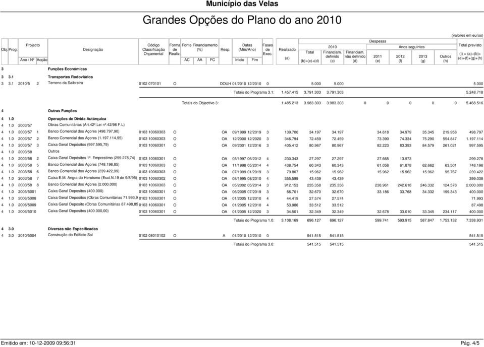 Realizado (a) Total (b)=(c)+(d) finido (c) não finido (d) Despesas 2011 (e) Anos seguintes 2012 (f) 2013 (g) Outros (h) Total previsto (i) = (a)+(b)+ (e)+(f)+(g)+(h) 3 Funções Económicas 3 3.