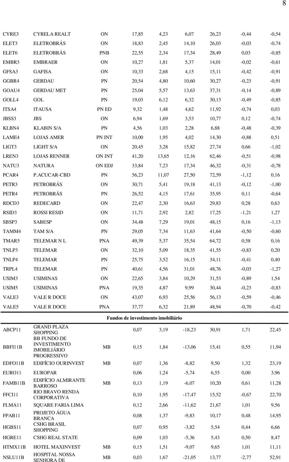 30,13-0,49-0,85 ITSA4 ITAUSA PN ED 9,32 1,48 4,62 11,92-0,74 0,03 JBSS3 JBS ON 6,94 1,69 3,53 10,77 0,12-0,74 KLBN4 KLABIN S/A PN 4,56 1,03 2,28 6,88-0,48-0,39 LAME4 LOJAS AMER PN INT 10,00 1,95 4,02