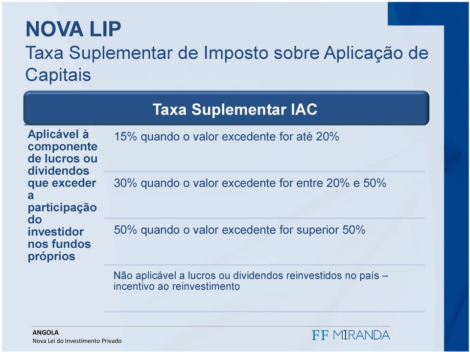 valor excedente for até 20% 30% quando o valor excedente for entre 20% e 50% 50% quando o valor