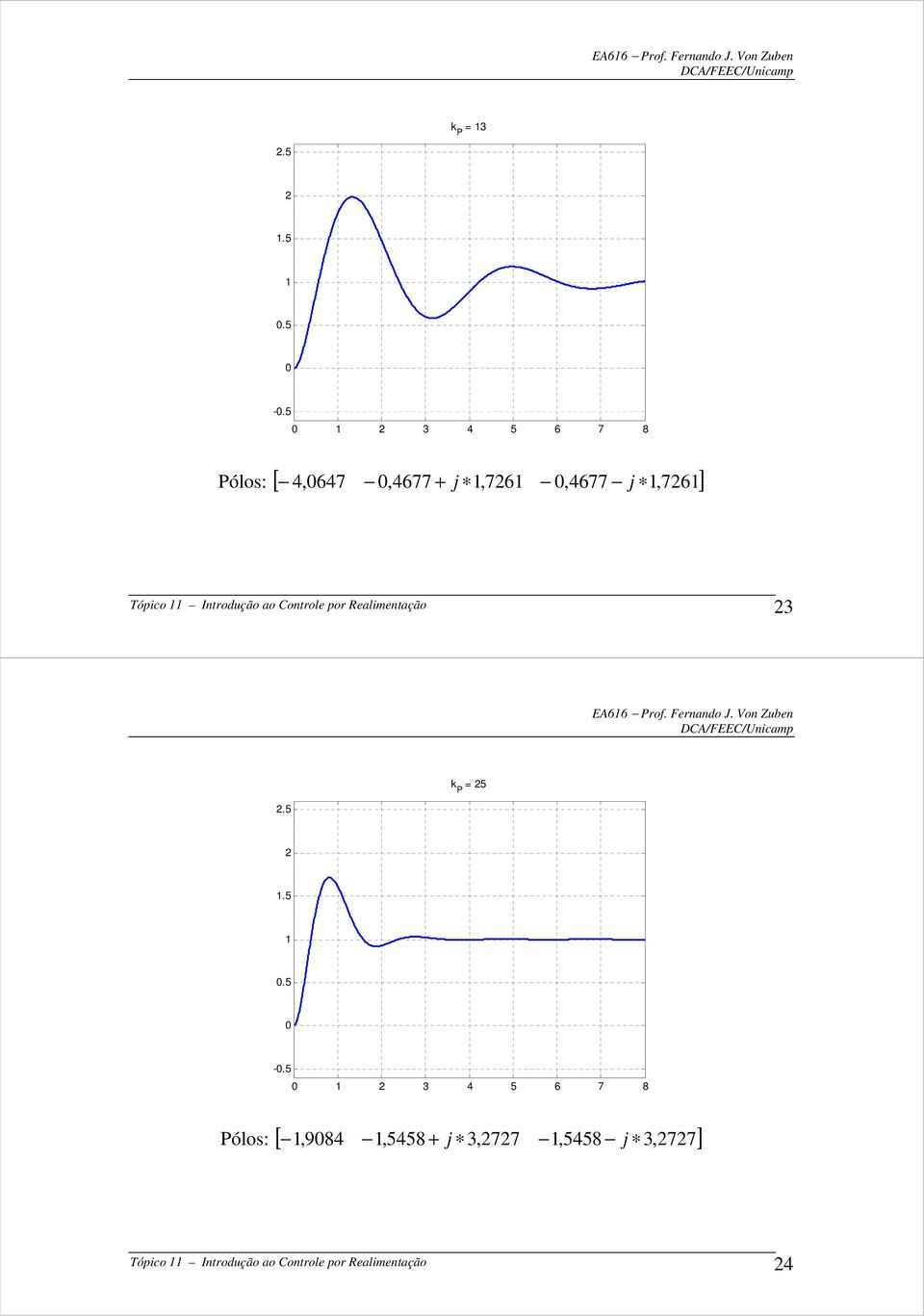 o Cotrole por Relimetção 3 EA66 Prof. Ferdo J. Vo Zube.5 P 5.5.5 -.