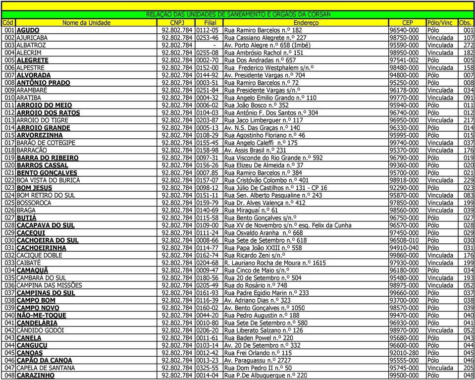 º 657 97541-002 Pólo 005 006 ALPESTRE 92.802.784 0152-00 Rua Frederico Westphalem s/n.º 98480-000 Vinculada 158 007 ALVORADA 92.802.784 0144-92 Av. Presidente Vargas n.