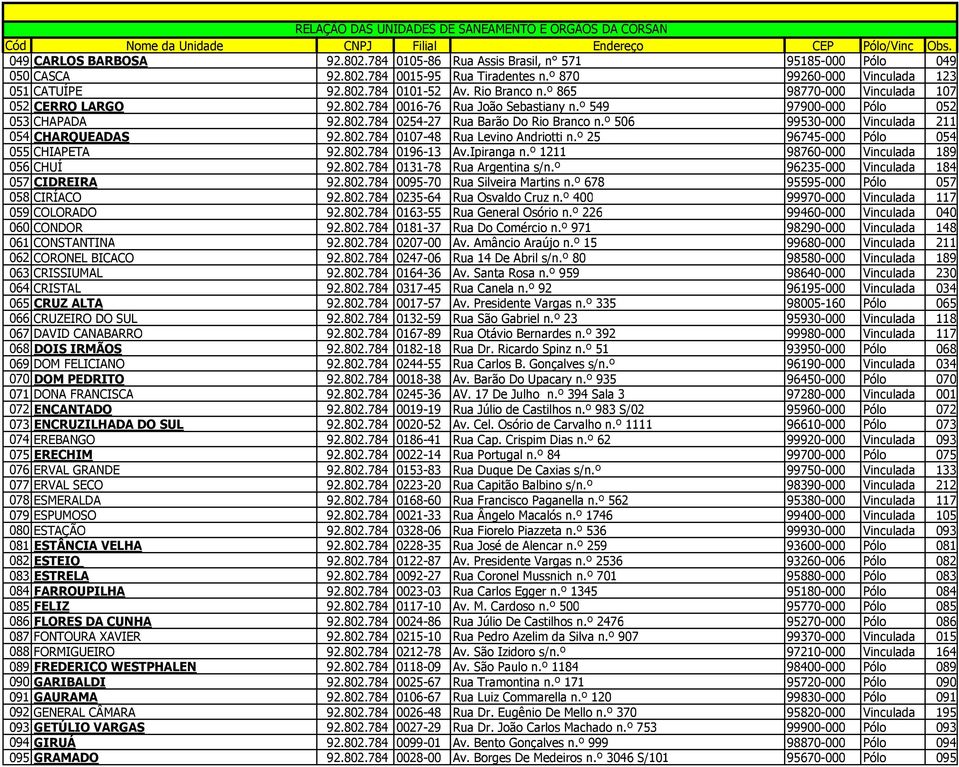 º 506 99530-000 Vinculada 211 054 CHARQUEADAS 92.802.784 0107-48 Rua Levino Andriotti n.º 25 96745-000 Pólo 054 055 CHIAPETA 92.802.784 0196-13 Av.Ipiranga n.