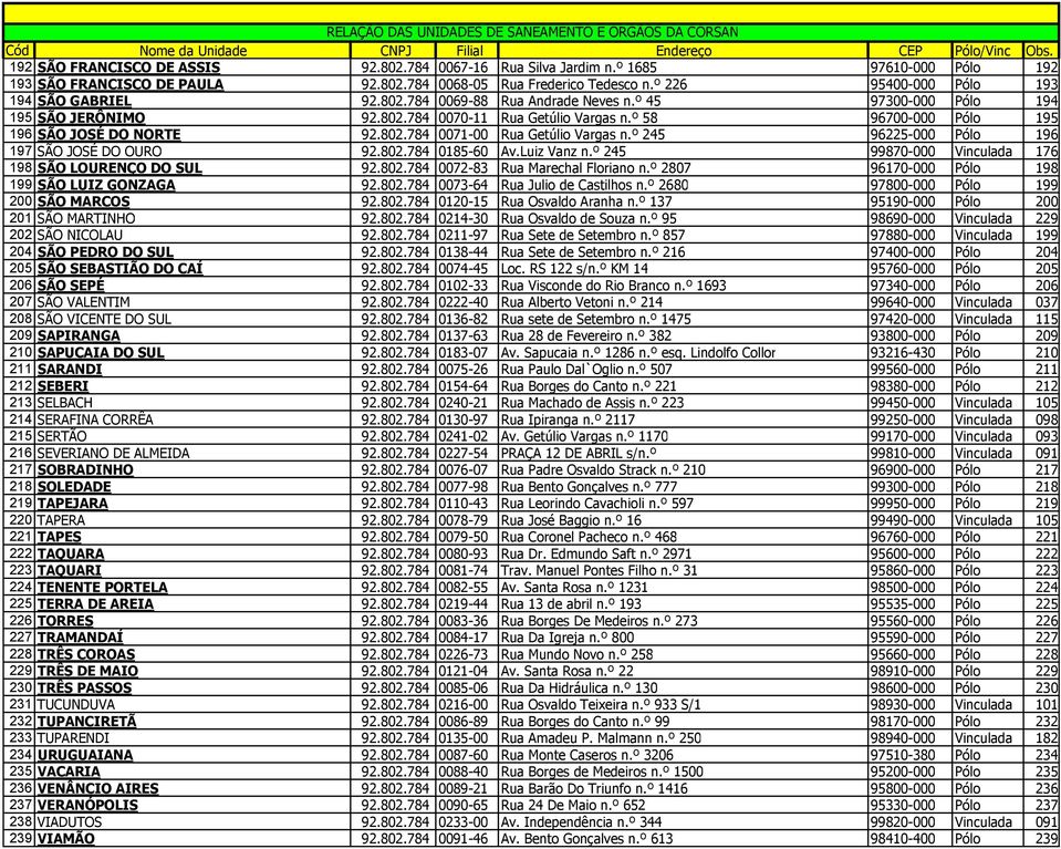 º 58 96700-000 Pólo 195 196 SÃO JOSÉ DO NORTE 92.802.784 0071-00 Rua Getúlio Vargas n.º 245 96225-000 Pólo 196 197 SÃO JOSÉ DO OURO 92.802.784 0185-60 Av.Luiz Vanz n.