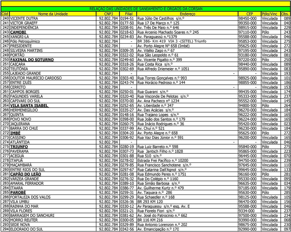 º1379 95588-000 Vinculada 046 246 Pólo Petroquímico 92.802.784 - BR 386- Km 419 VIA 3 -(SITEL) Triunfo 95853-000 Vinculada 275 247 PRESIDENTE 92.802.784 - Av.